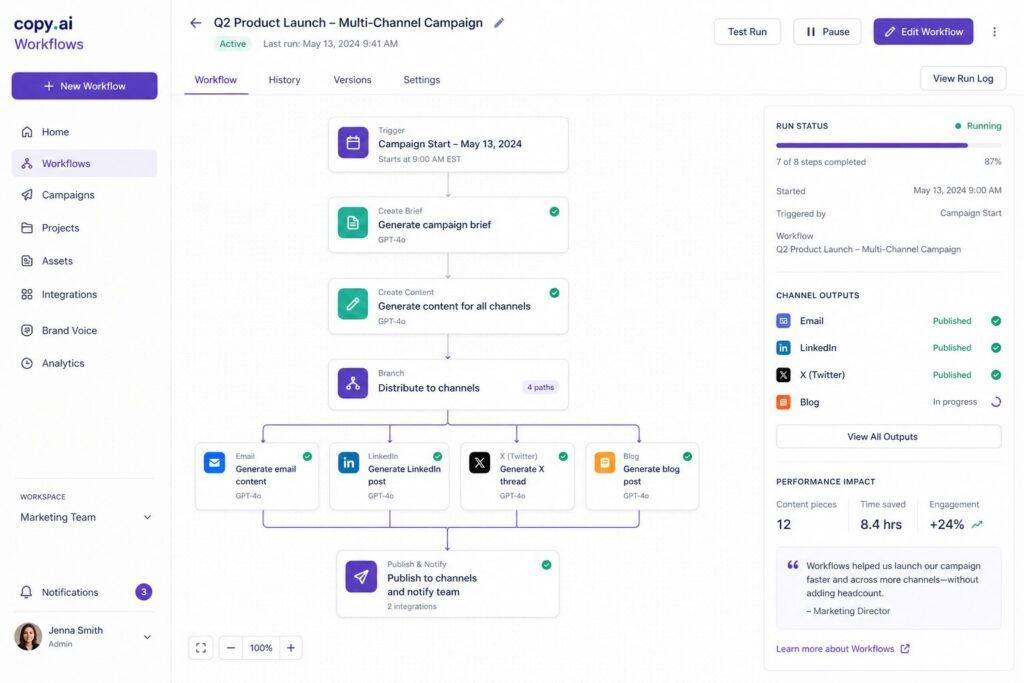 Copy.ai Workflows interface showing a multi-channel campaign being automated 644243