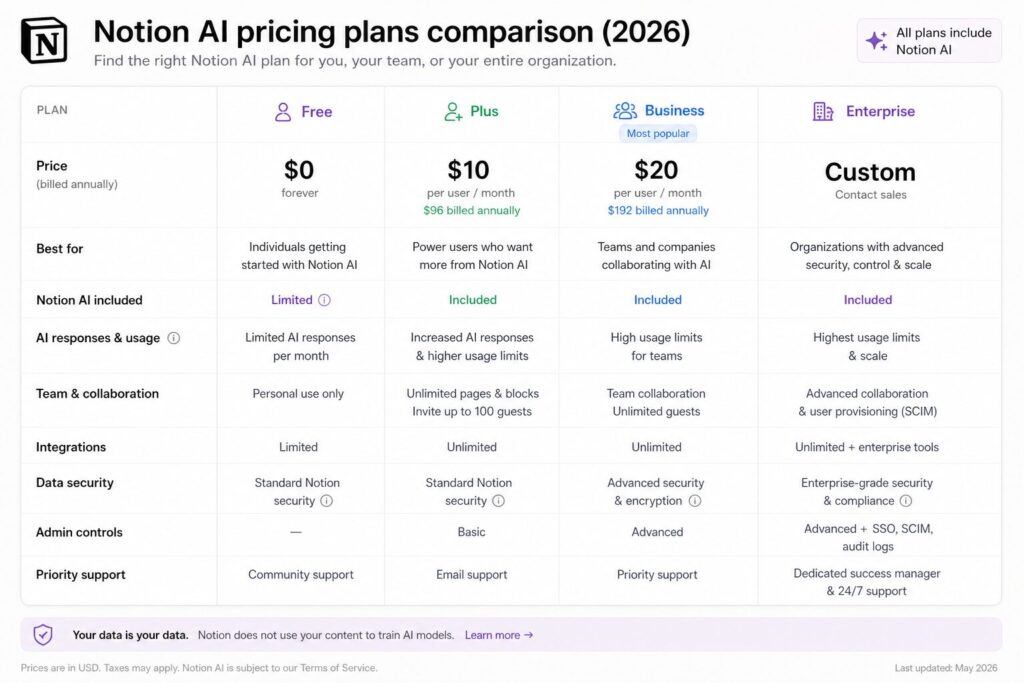 Notion AI pricing plans comparison table for 2026 644243
