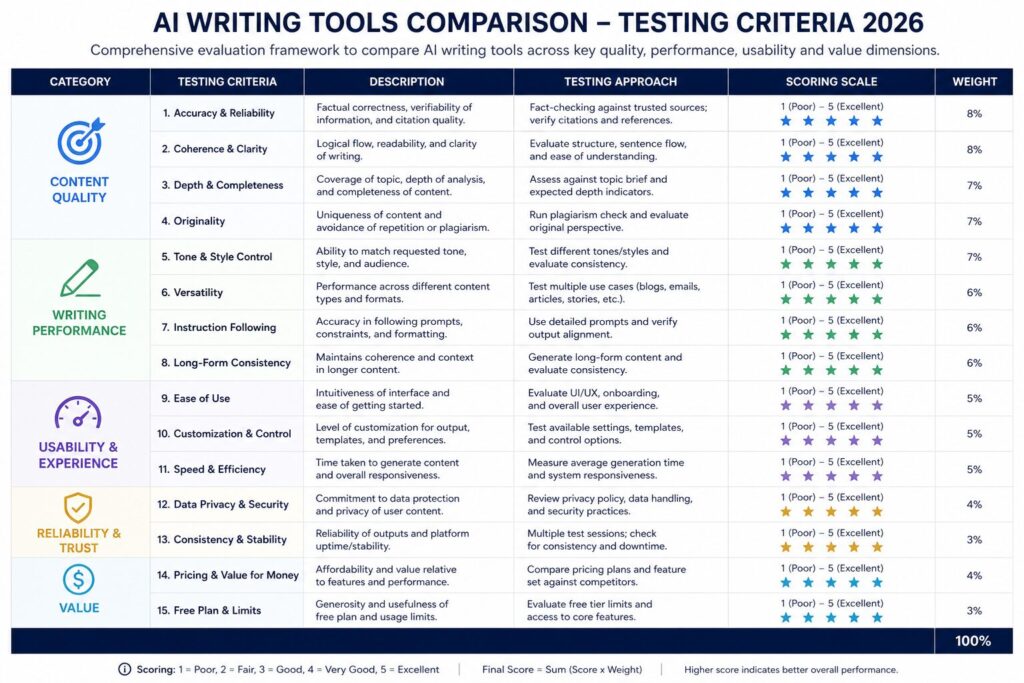 Testing criteria table for AI writing tool comparison 2026 644243