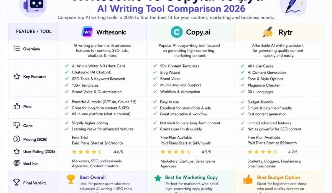 Writesonic vs Copy.ai vs Rytr - The Ultimate AI Writing Tool Comparison