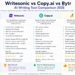 Writesonic vs Copy.ai vs Rytr - The Ultimate AI Writing Tool Comparison