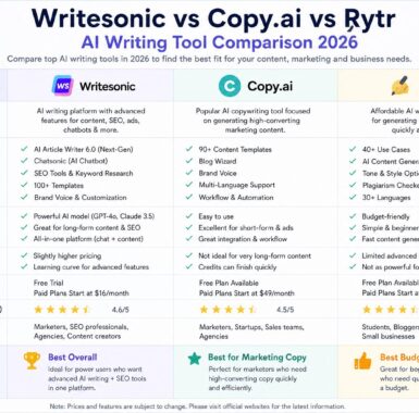 Writesonic vs Copy.ai vs Rytr - The Ultimate AI Writing Tool Comparison