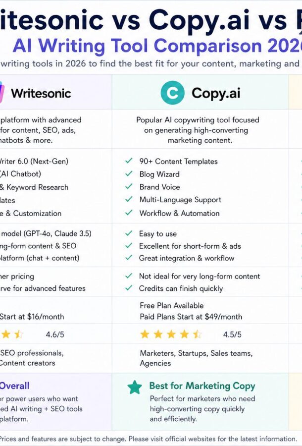 Writesonic vs Copy.ai vs Rytr - The Ultimate AI Writing Tool Comparison