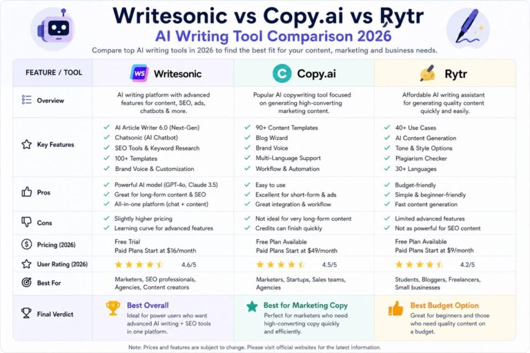Writesonic vs Copy.ai vs Rytr - The Ultimate AI Writing Tool Comparison